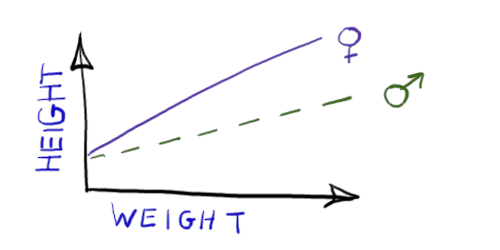 ANCOVA model formula straight lines 3